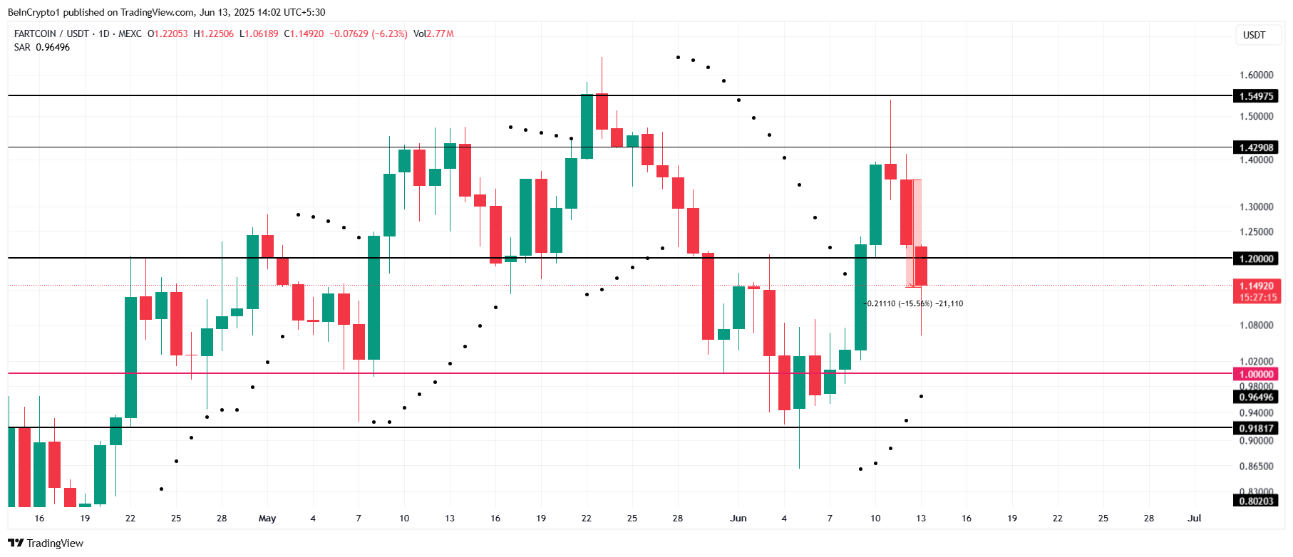 FARTCOIN Fiyat Analizi.
