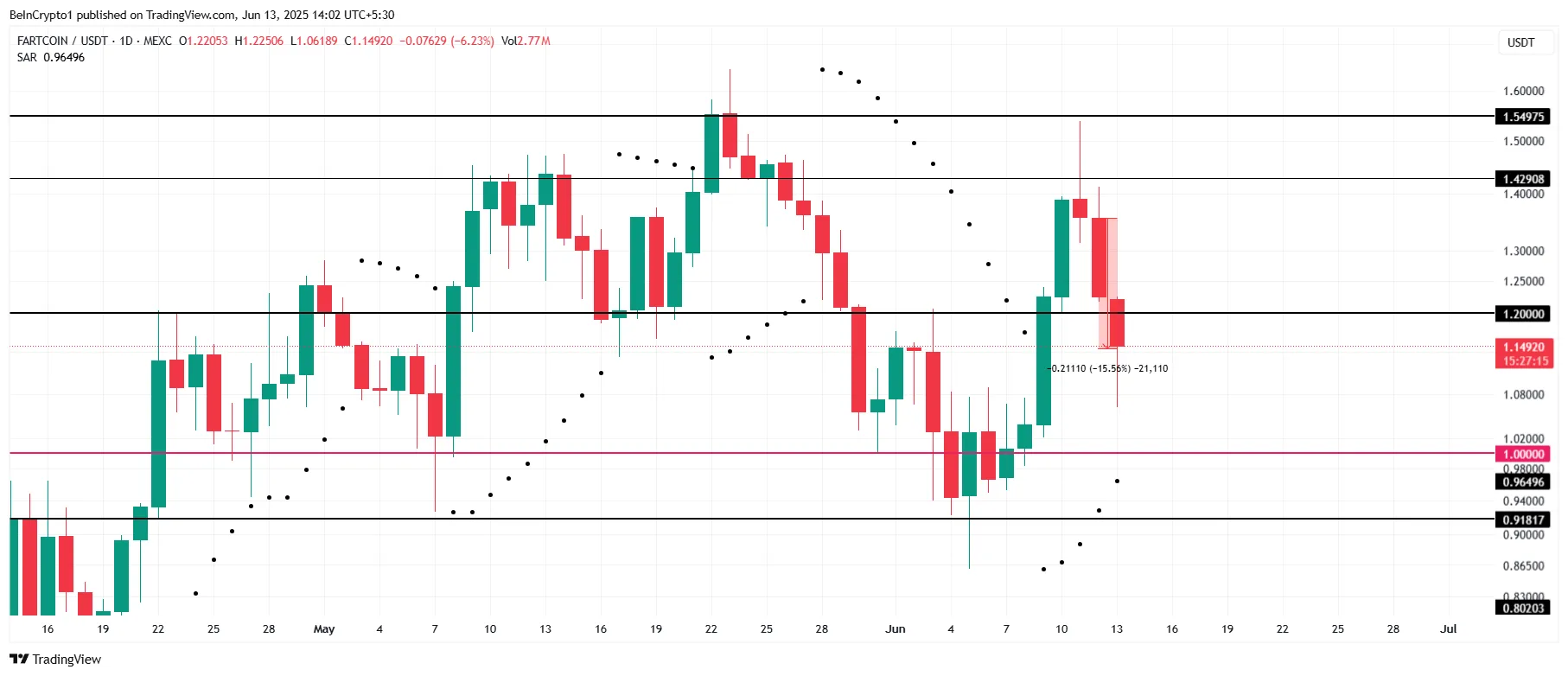 FARTCOIN Fiyat Analizi.
