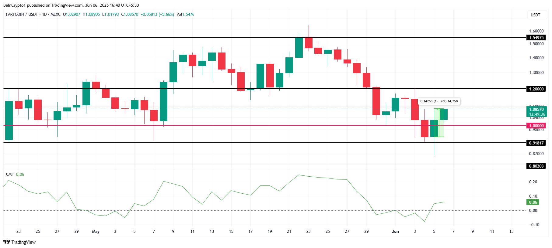 FARTCOIN Fiyat Analizi.