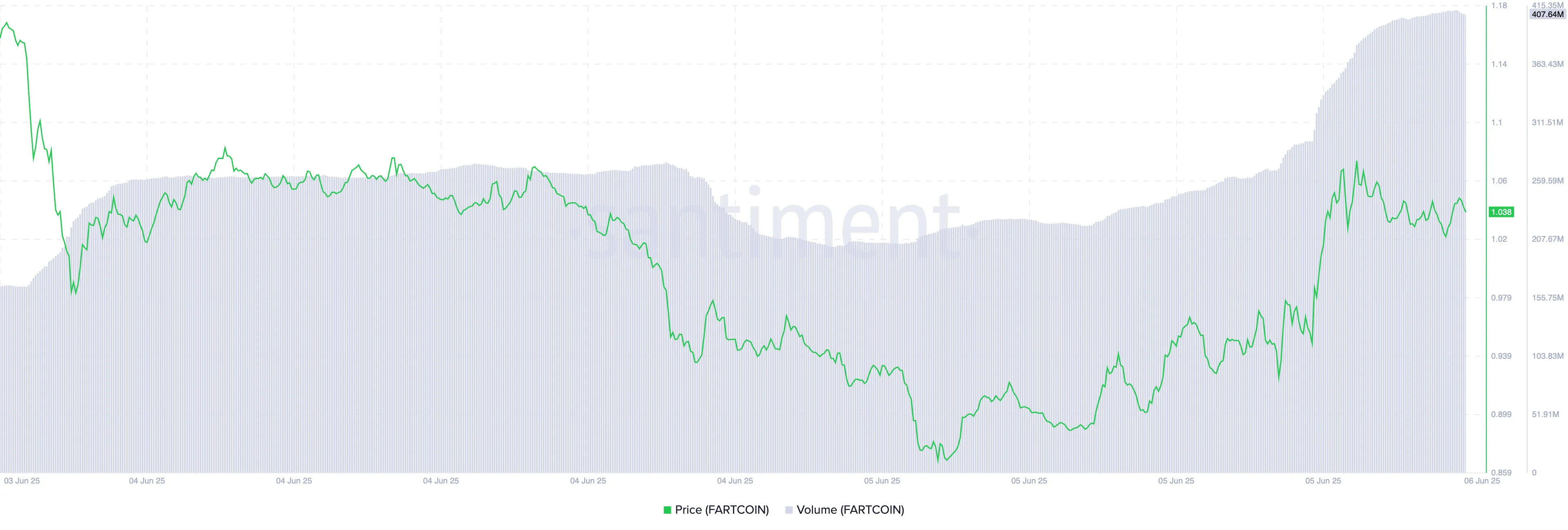 FARTCOIN Fiyat/İşlem Hacmi