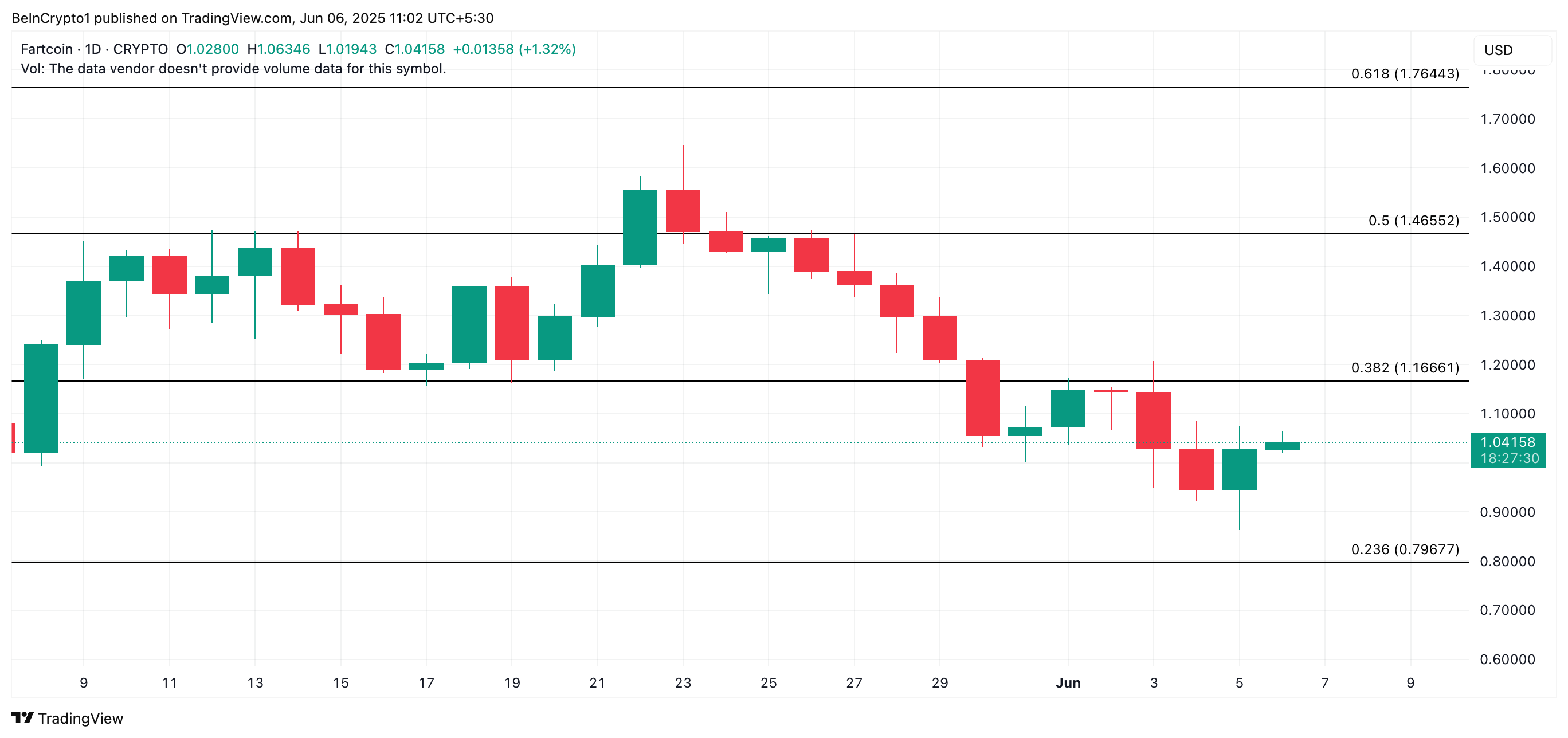 FARTCOIN Fiyat Analizi.