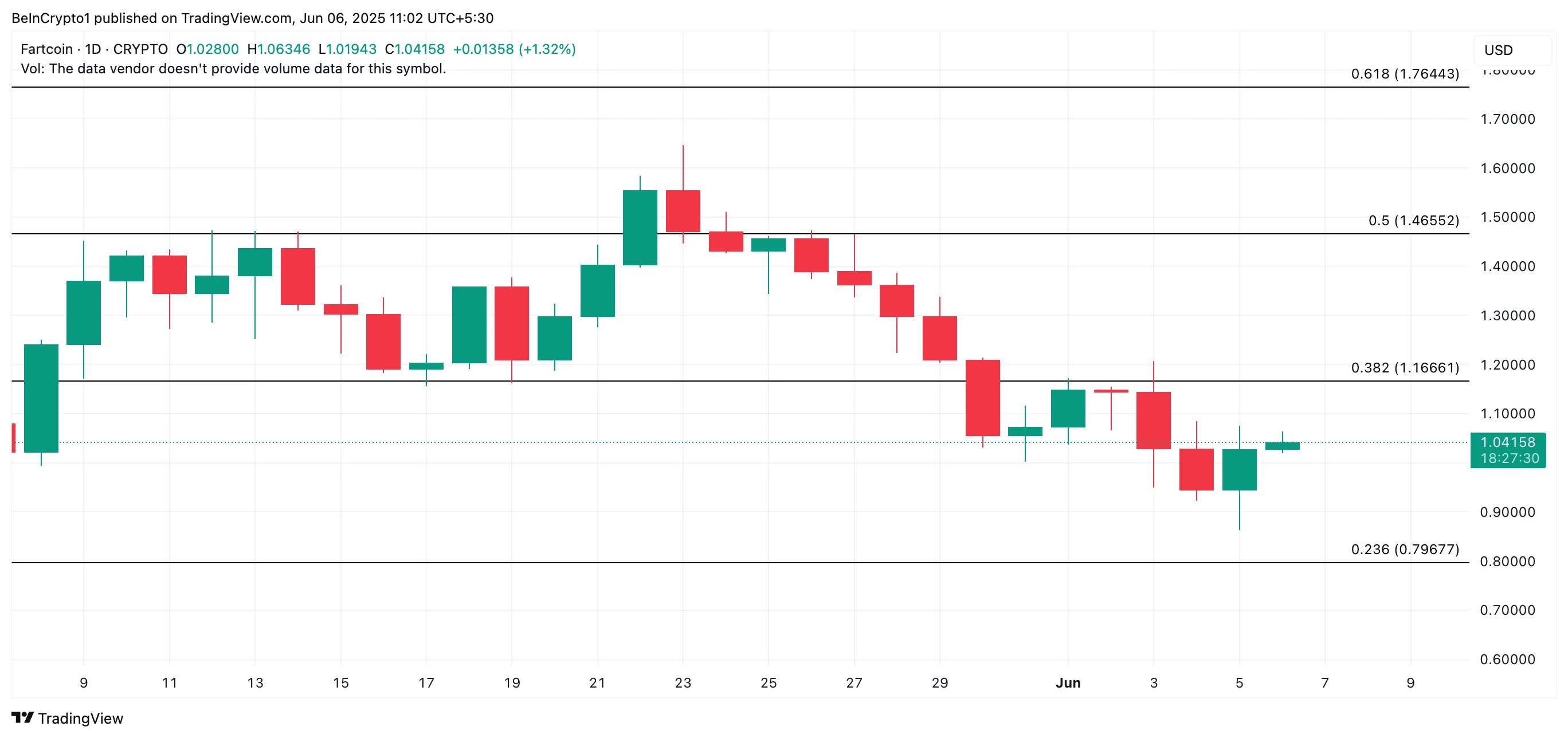 FARTCOIN Fiyat Analizi.