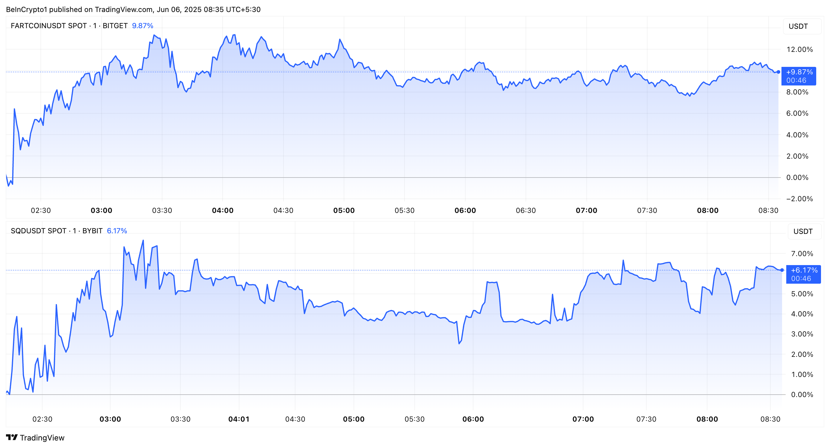 FARTCOIN ve SQD Fiyat Performansı COINBASE