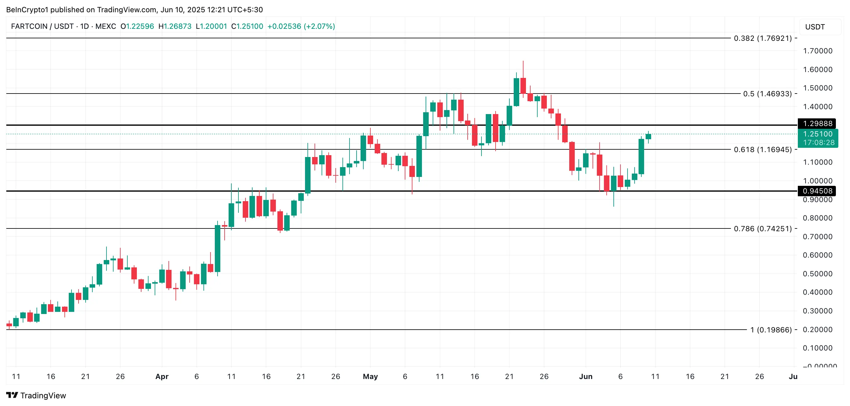 FARTCOIN Price Analysis