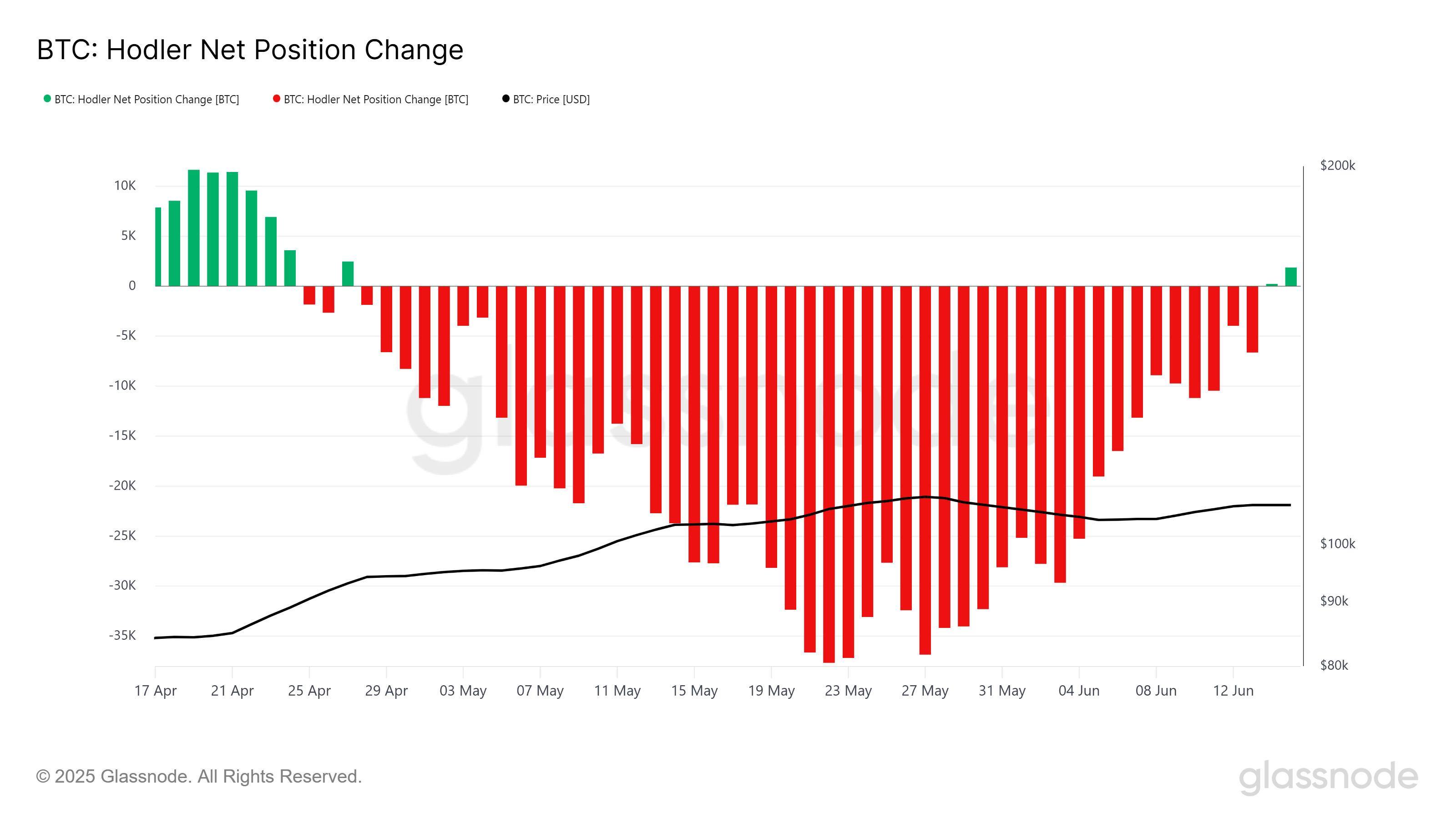 Bitcoin HODLer Net Pozisyon Değişikliği