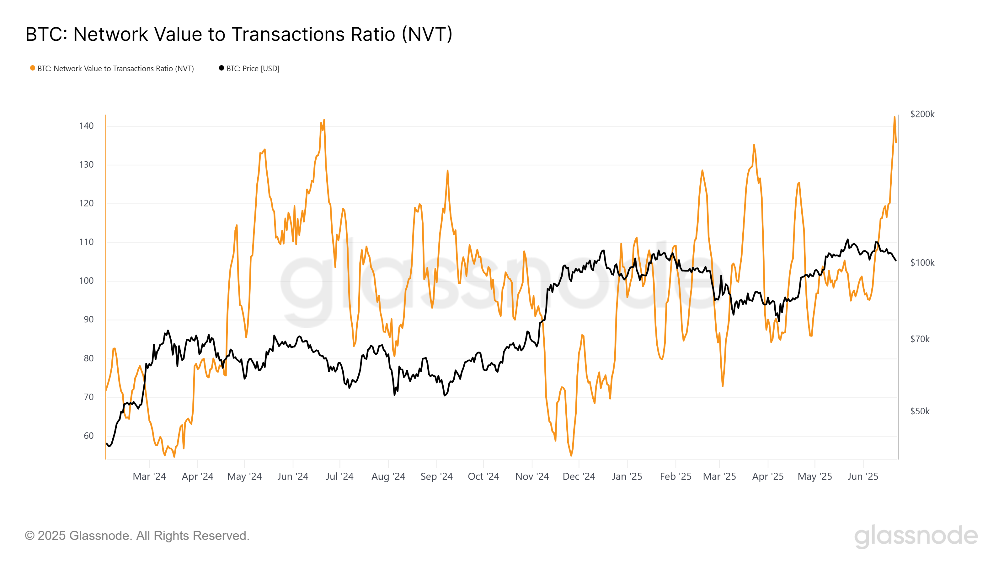 Bitcoin NVT Oranı