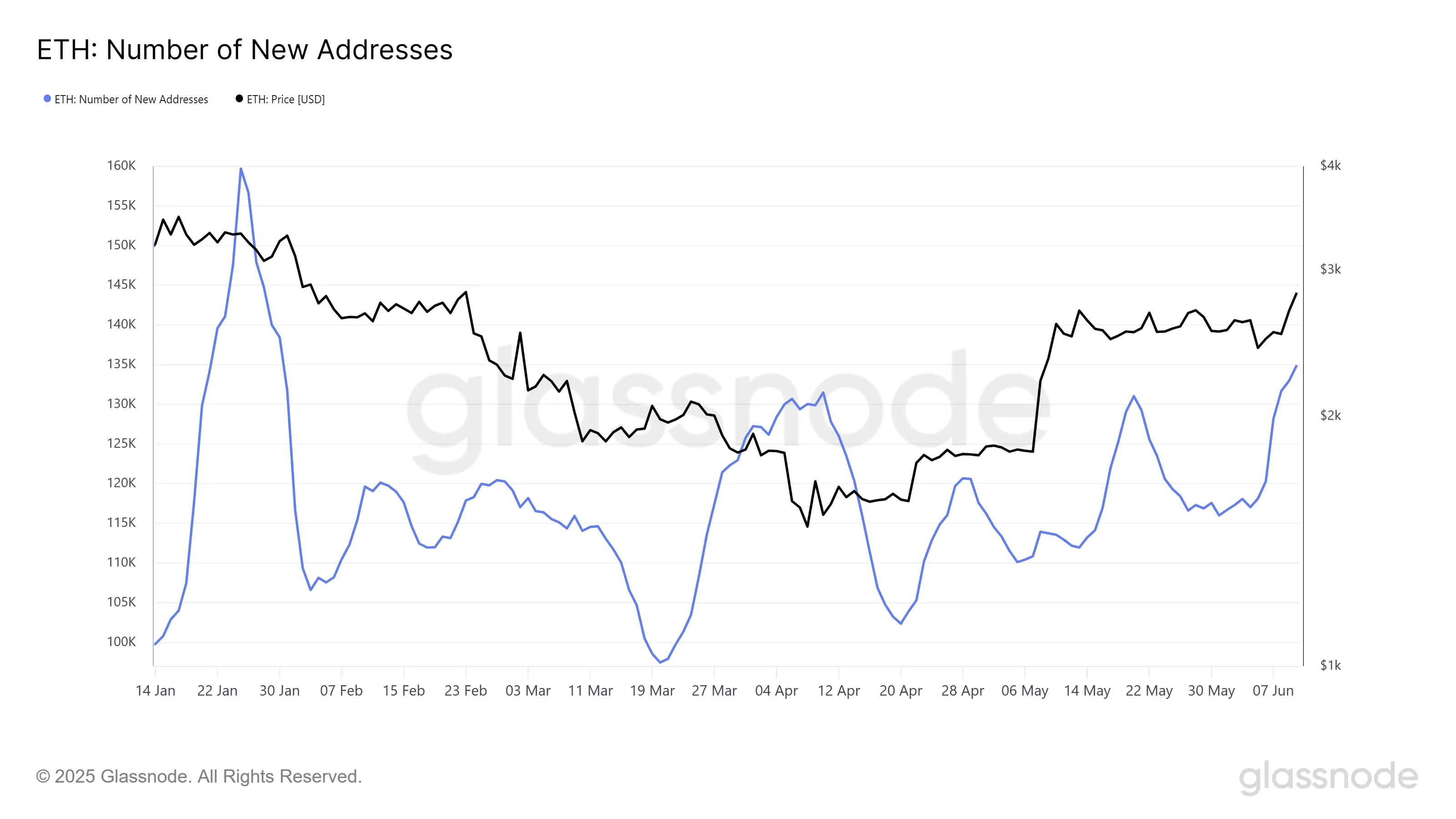 Ethereum Yeni Adresler