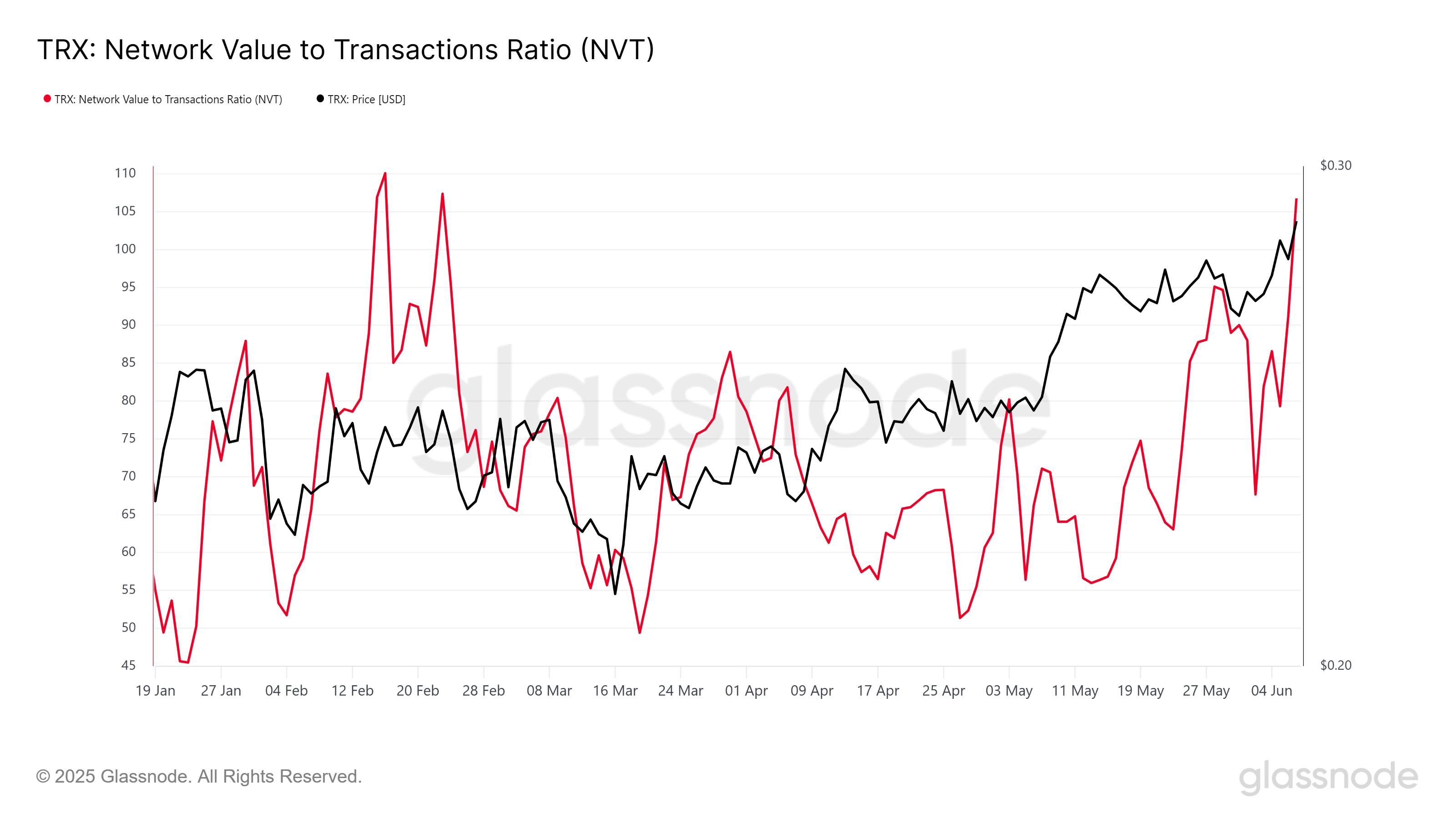 TRX NVT Oranı.