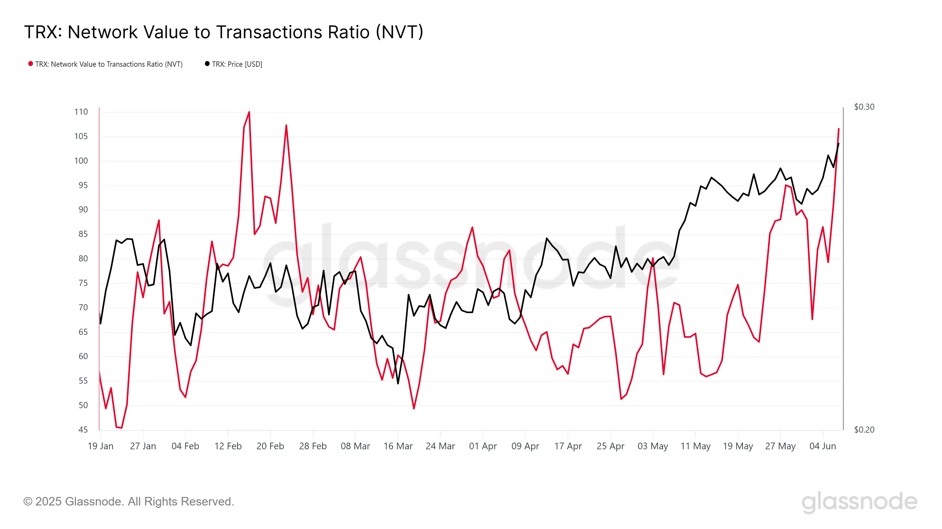 TRX NVT Oranı.