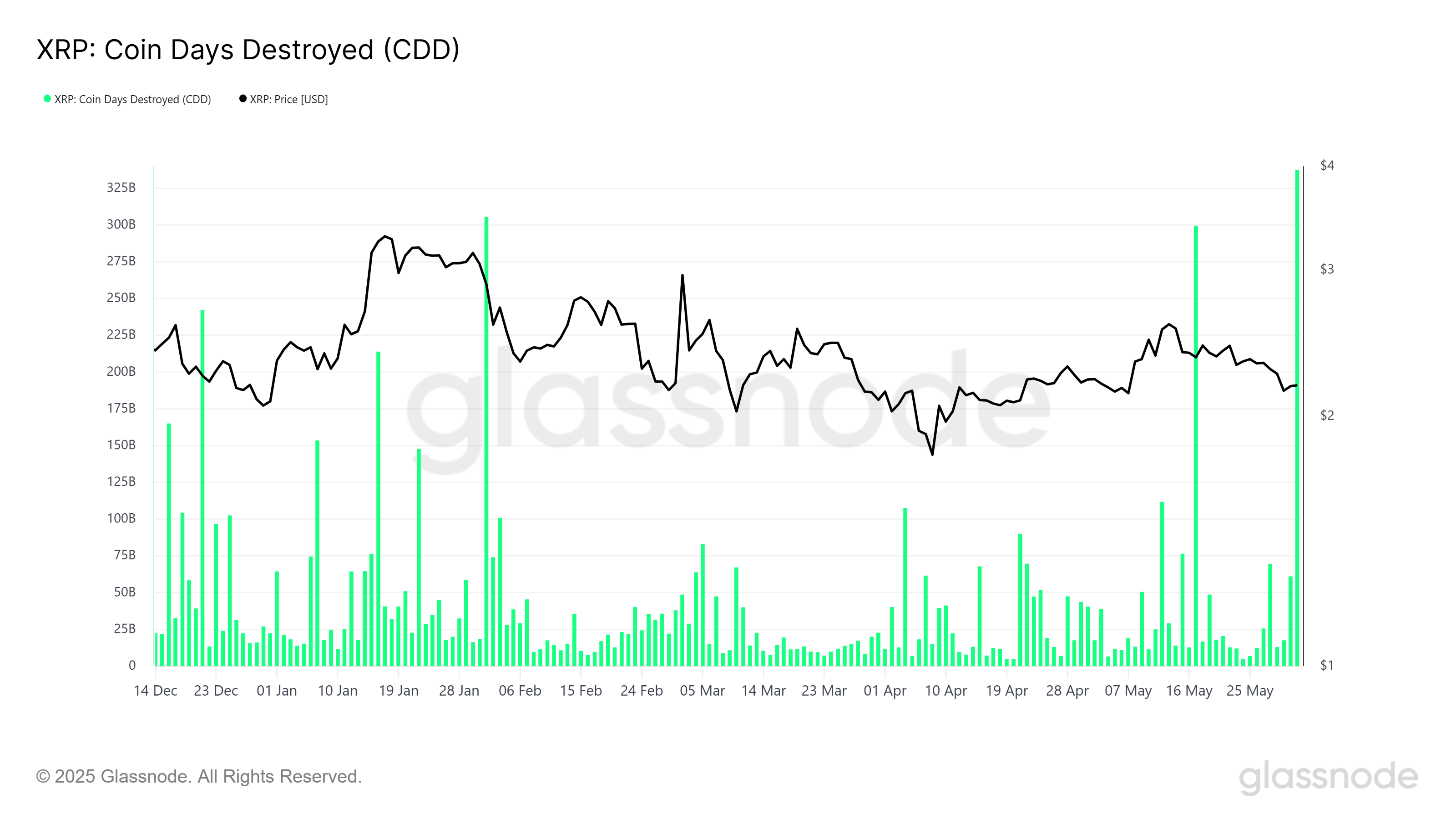 XRP Coin Günleri Yok Edildi. XRP Haziran Ayında 10 Yılın Üzerinde Getiri Sağladı.