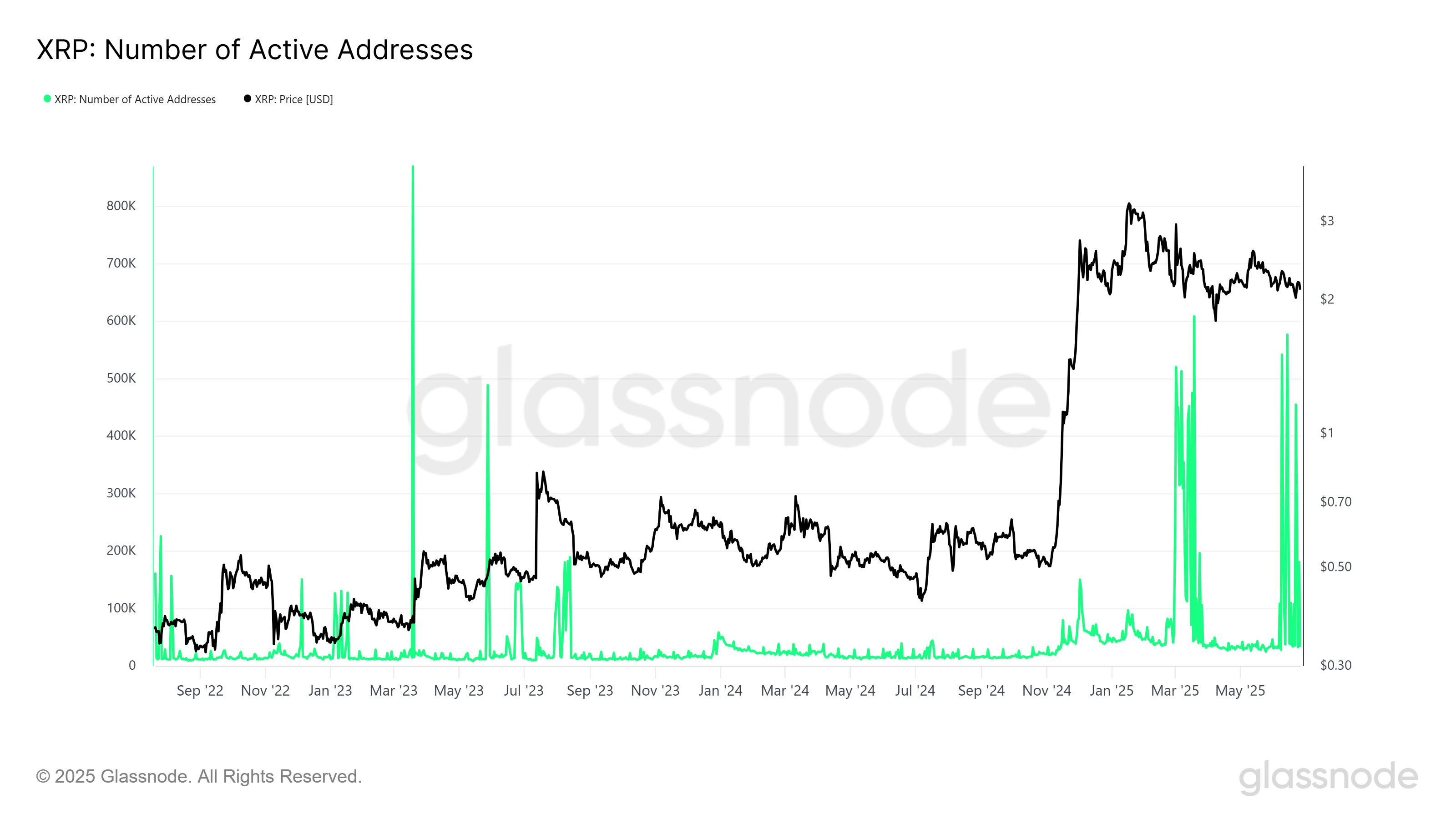 XRP Aktif Adresler