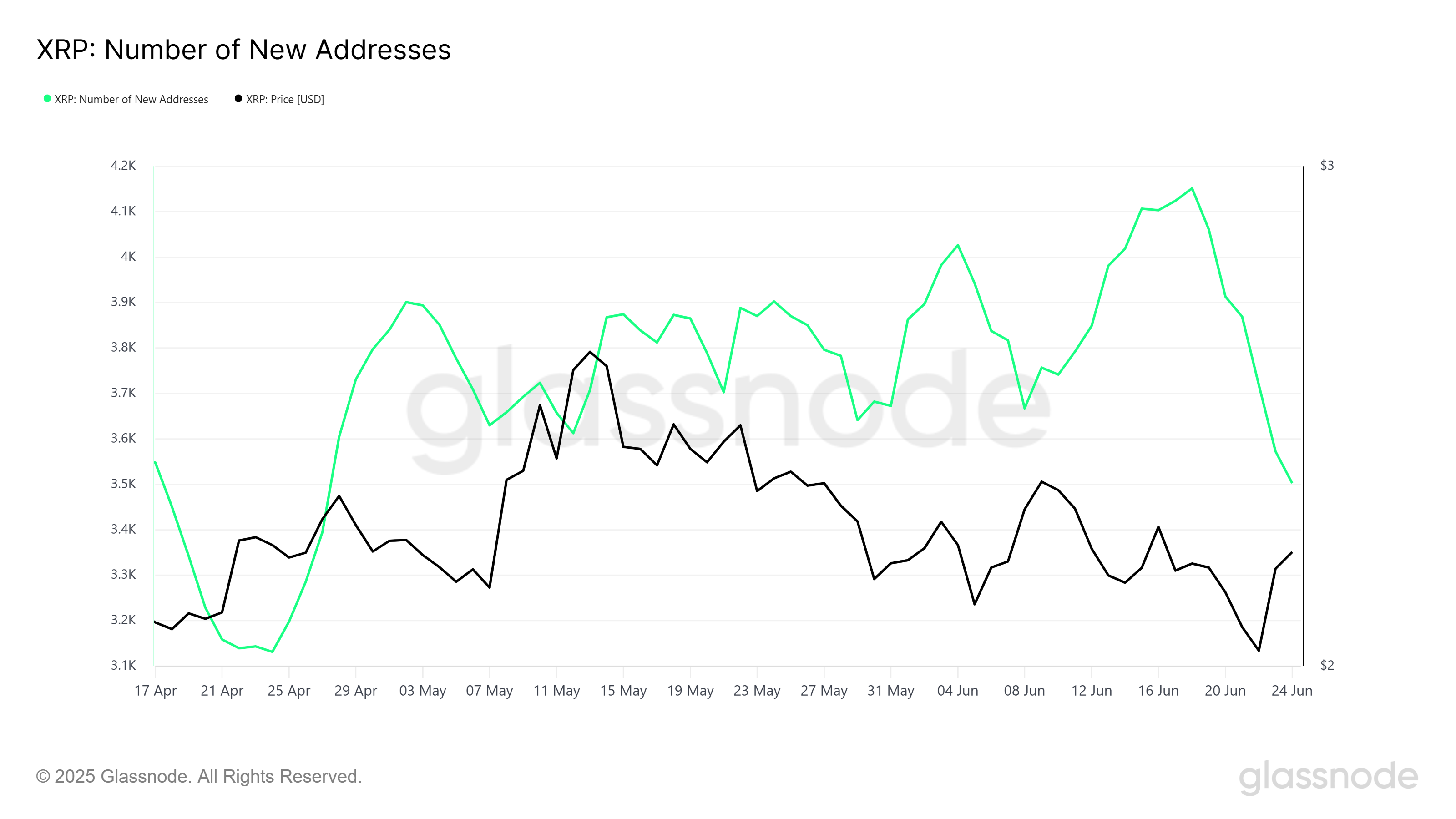 XRP Yeni Adresler
