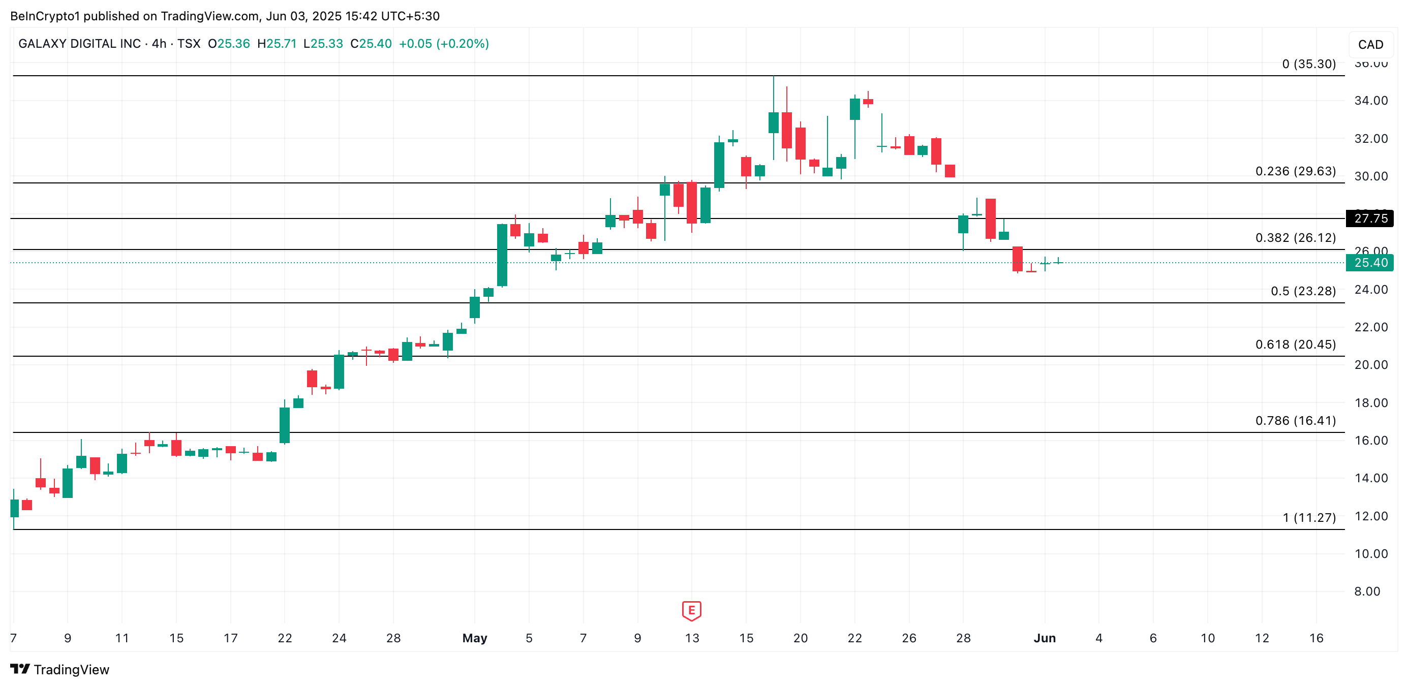 GLXY coin fiyat analizi