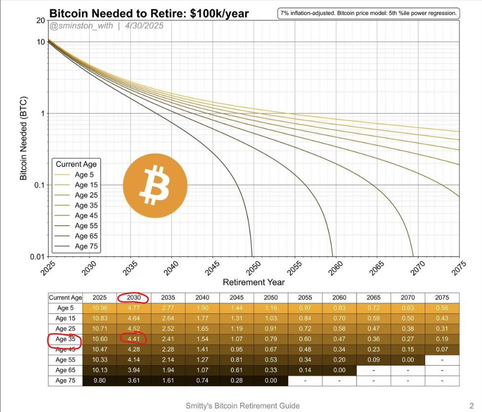 Bitcoin Emeklilik Stratejisi