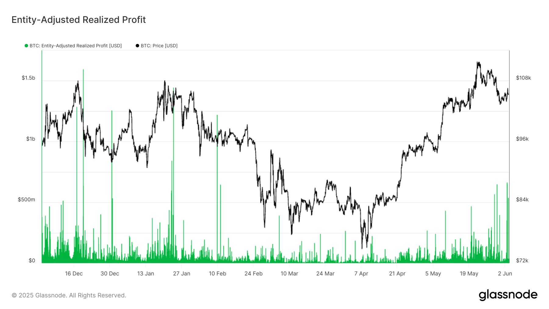Bitcoin Varlık Ayarlı Gerçekleşen Karlar