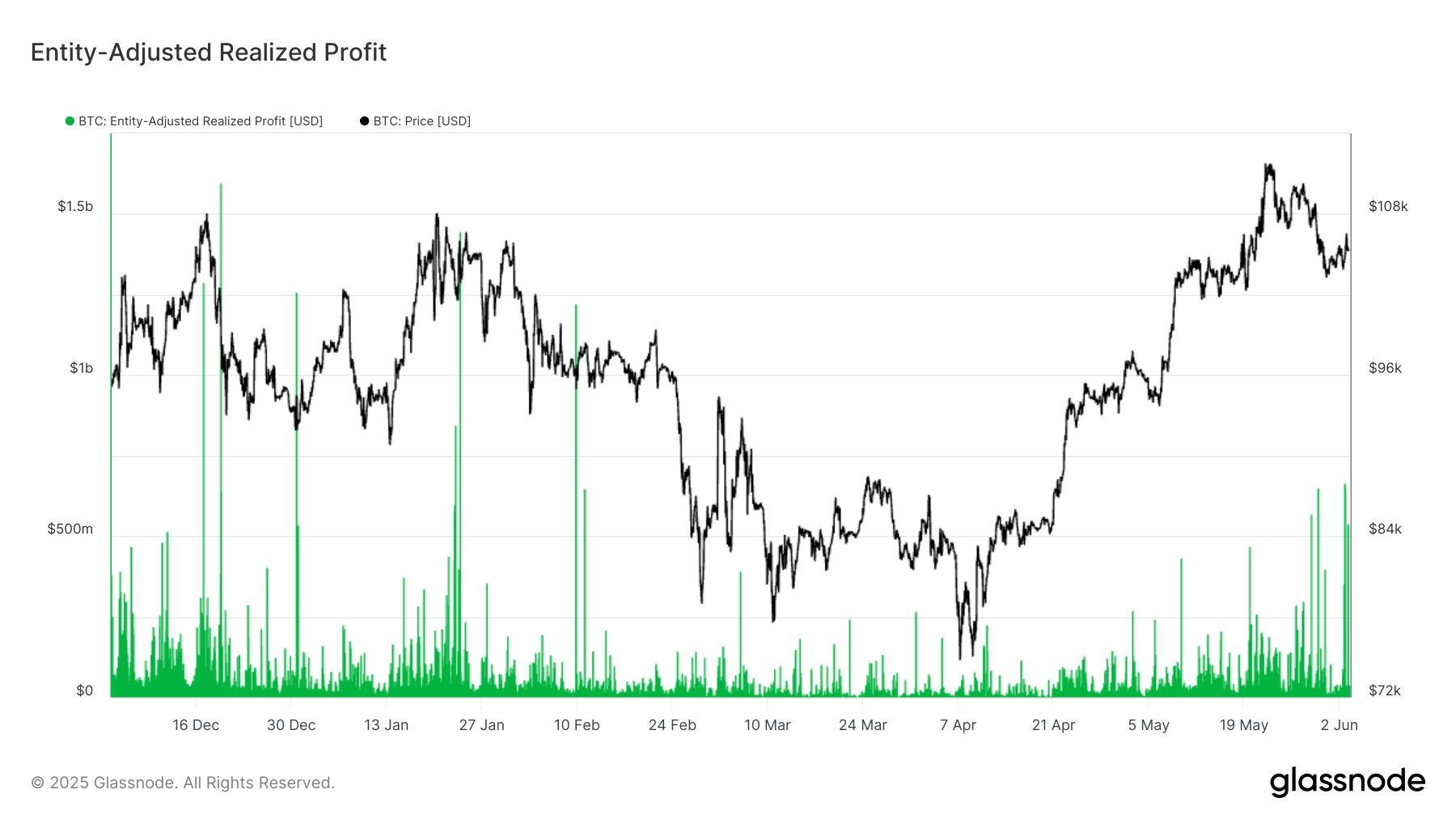 Bitcoin Varlık Ayarlı Gerçekleşen Karlar
