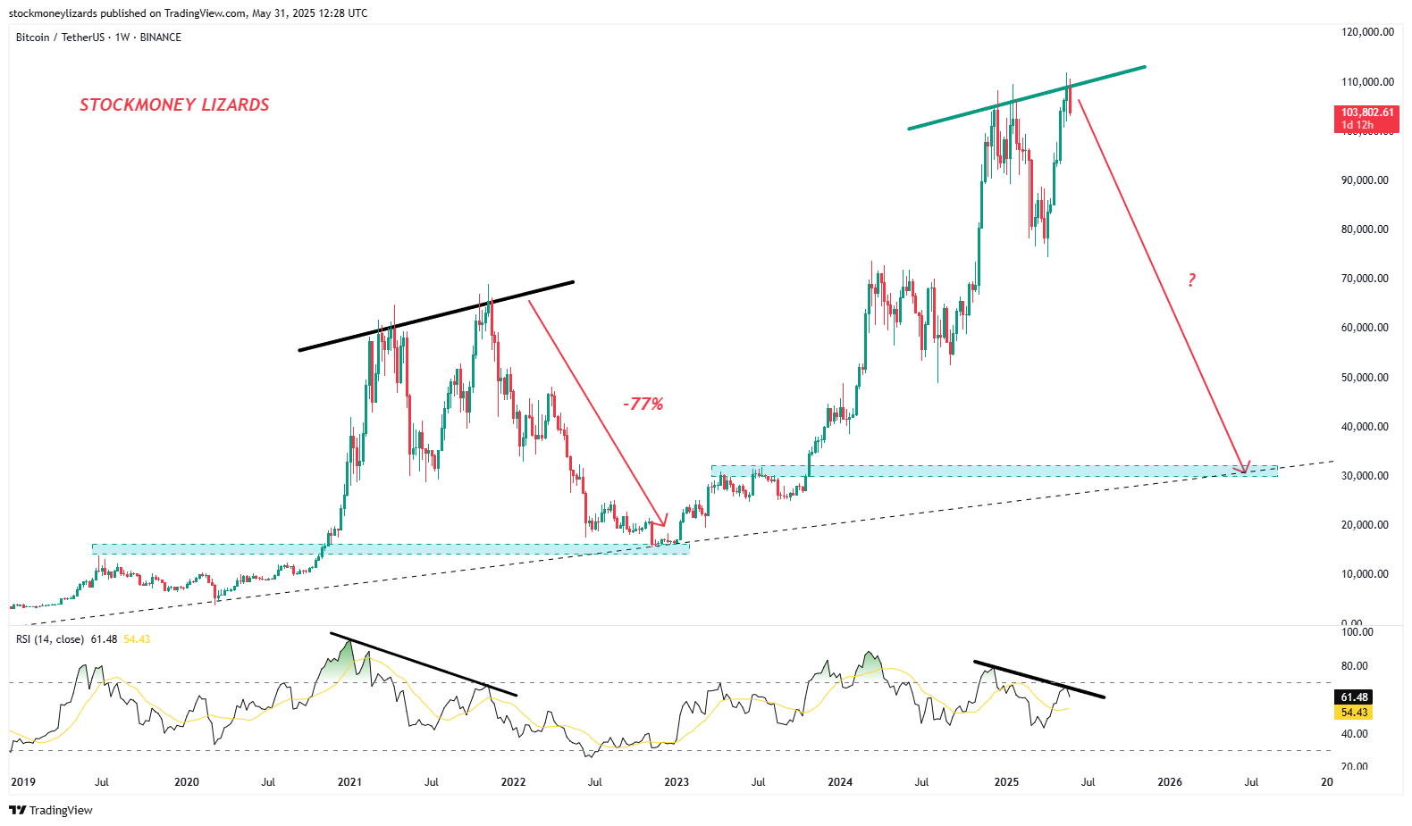 bitcoin çift tepe grafiği
