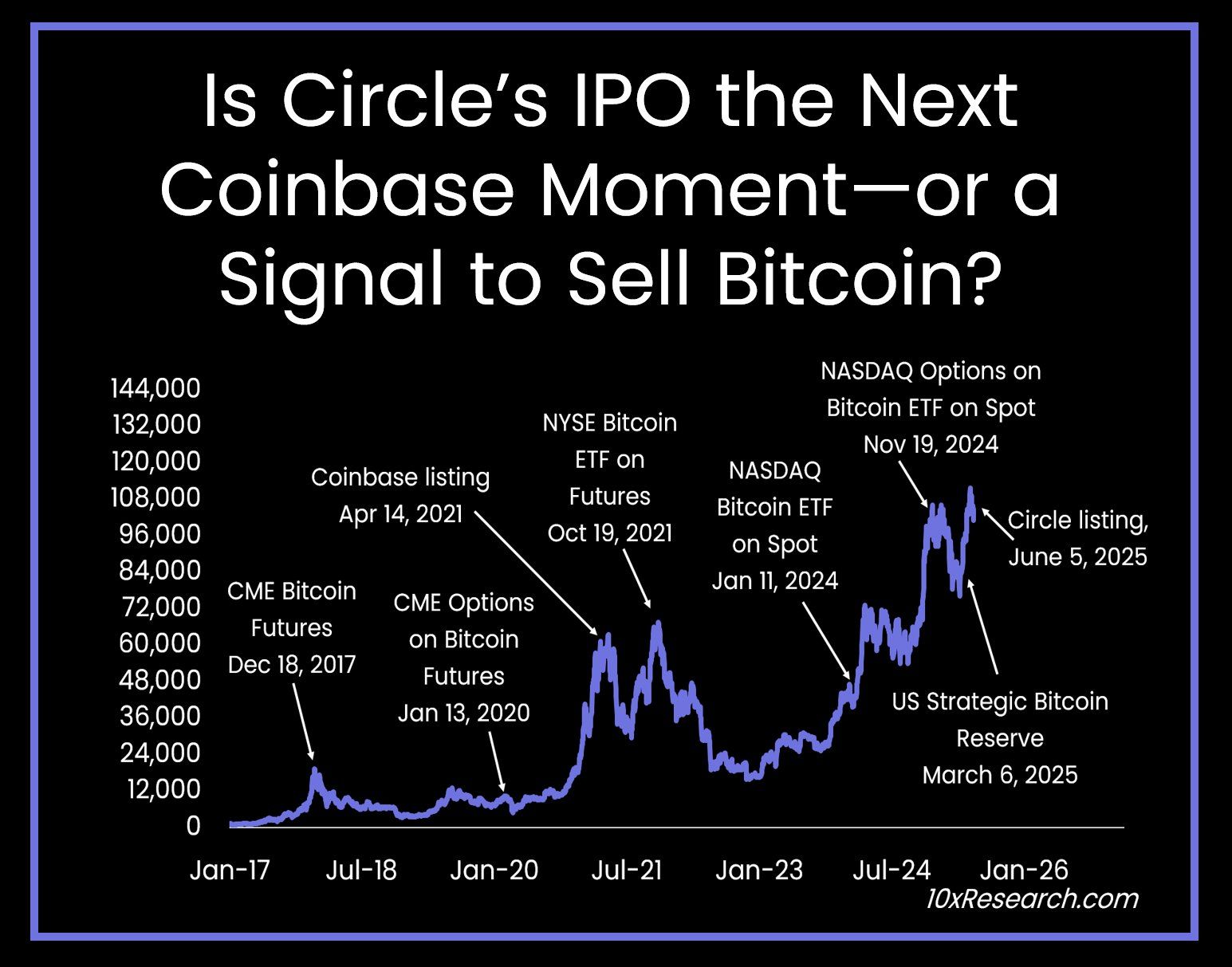 Bitcoin Price And Major Market Events. Source: 10x Research