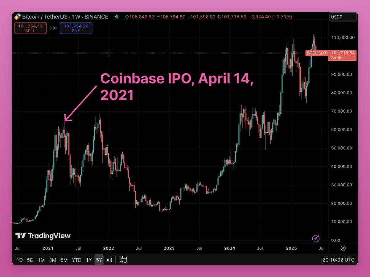 Bitcoin Peaked Around The Time of Coinbase’s IPO. Source: Ignas
