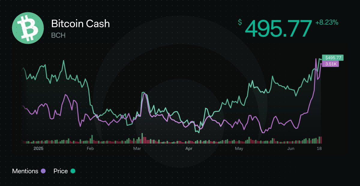 Bitcoin Cash Sosyal Aktivitesi. Kaynak: LunarCrush