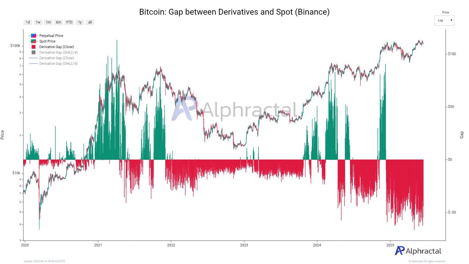 Bitcoin Gap Between Derivatives and Spot (Binance). Source: Alphractal.