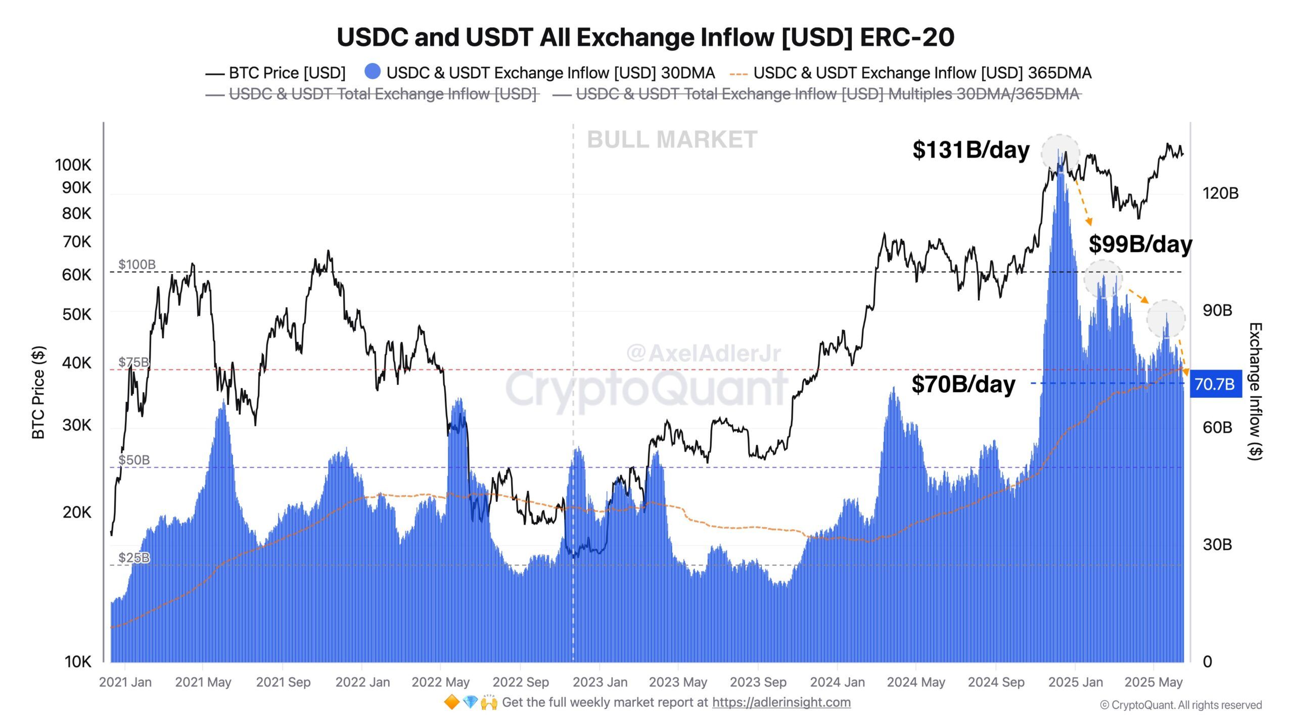 USDC ve USDT Tüm Borsa Girişi. Kaynak: Axel Adler Jr