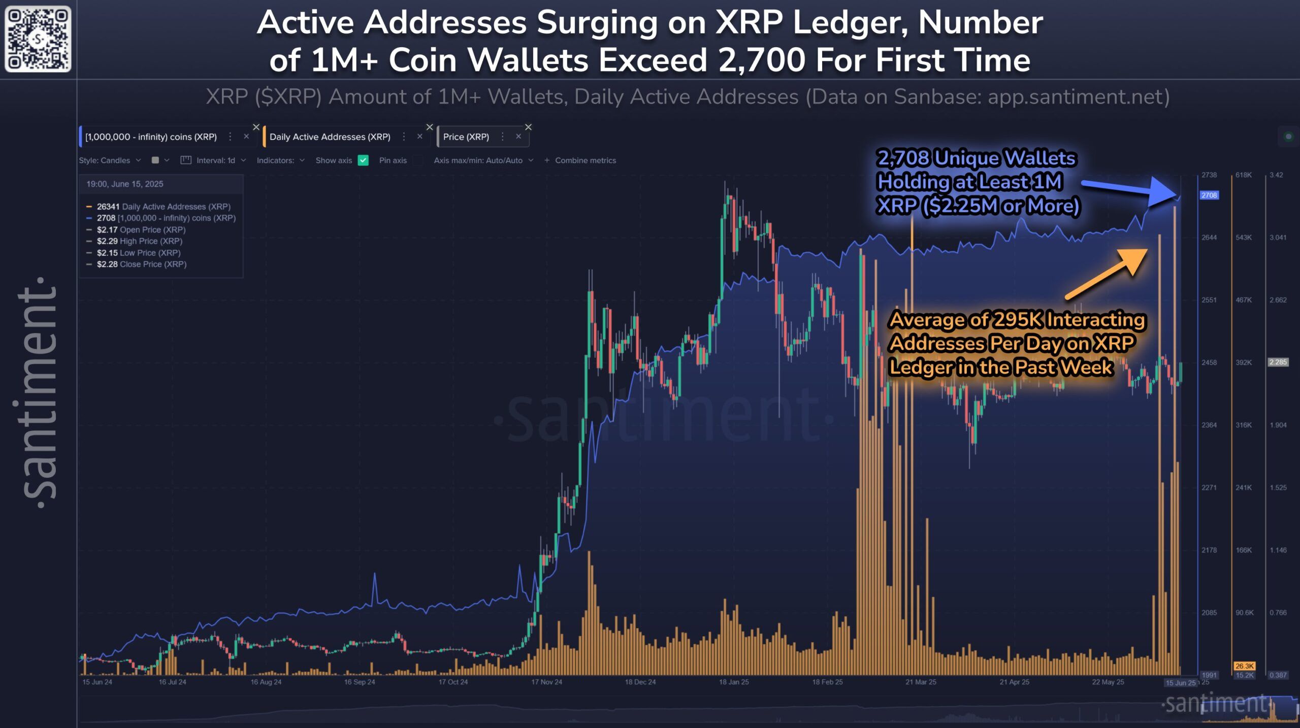 XRP Ledger Kullanıcı Aktivitesi.