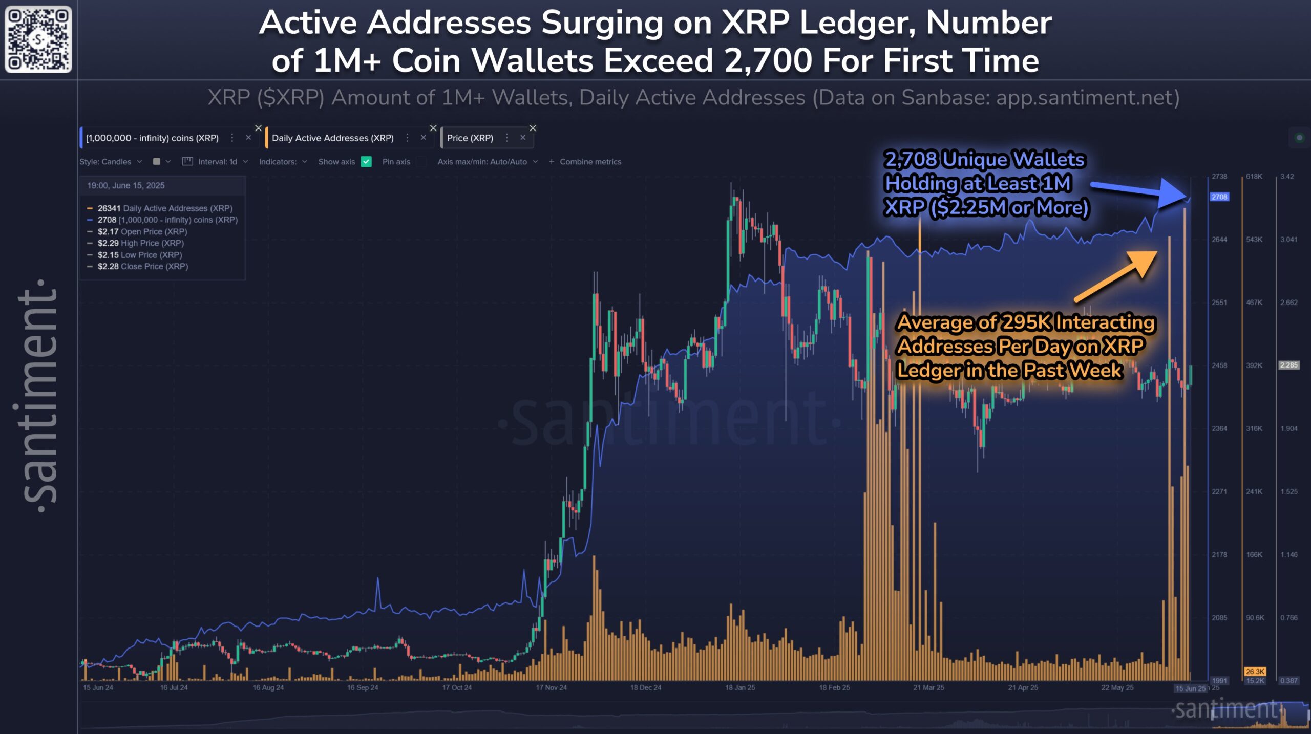 XRP Ledger'da Aktif Adres Artışı. Kaynak: Santiment