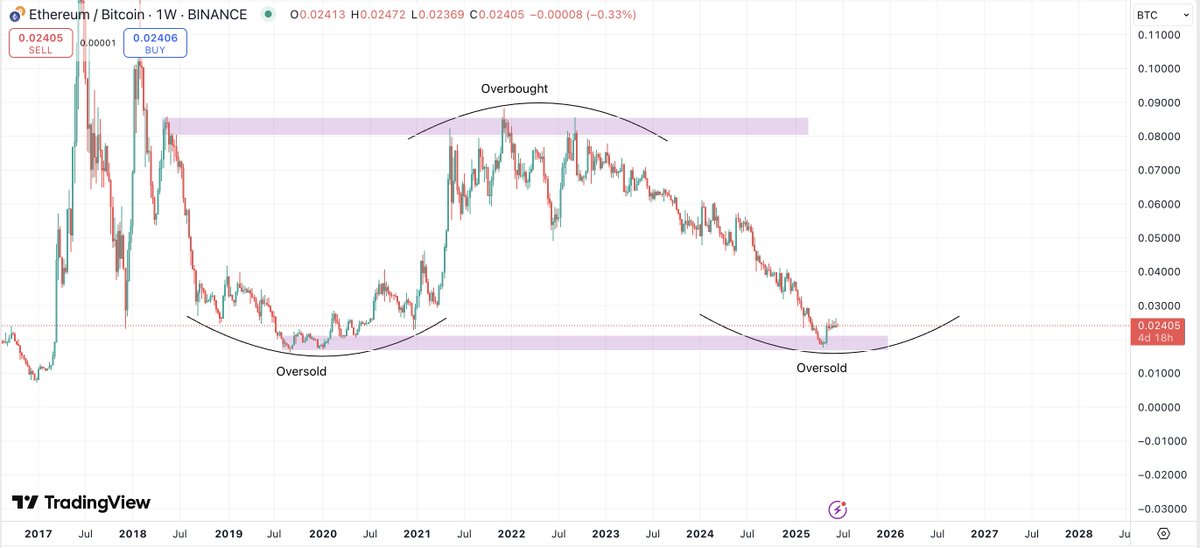 ETH/BTC Oranı