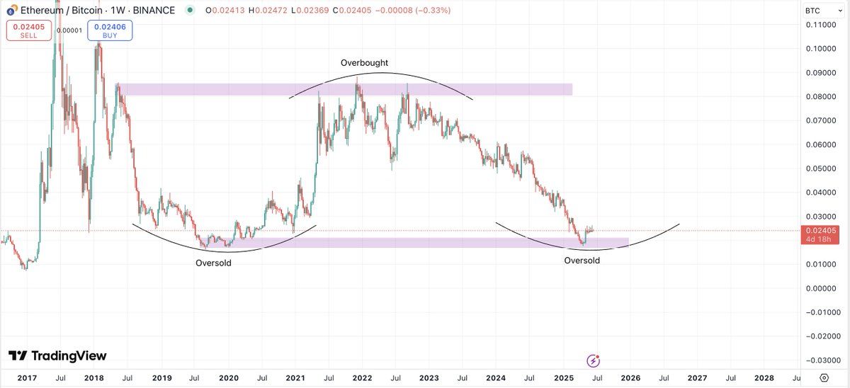 ETH/BTC Oranı