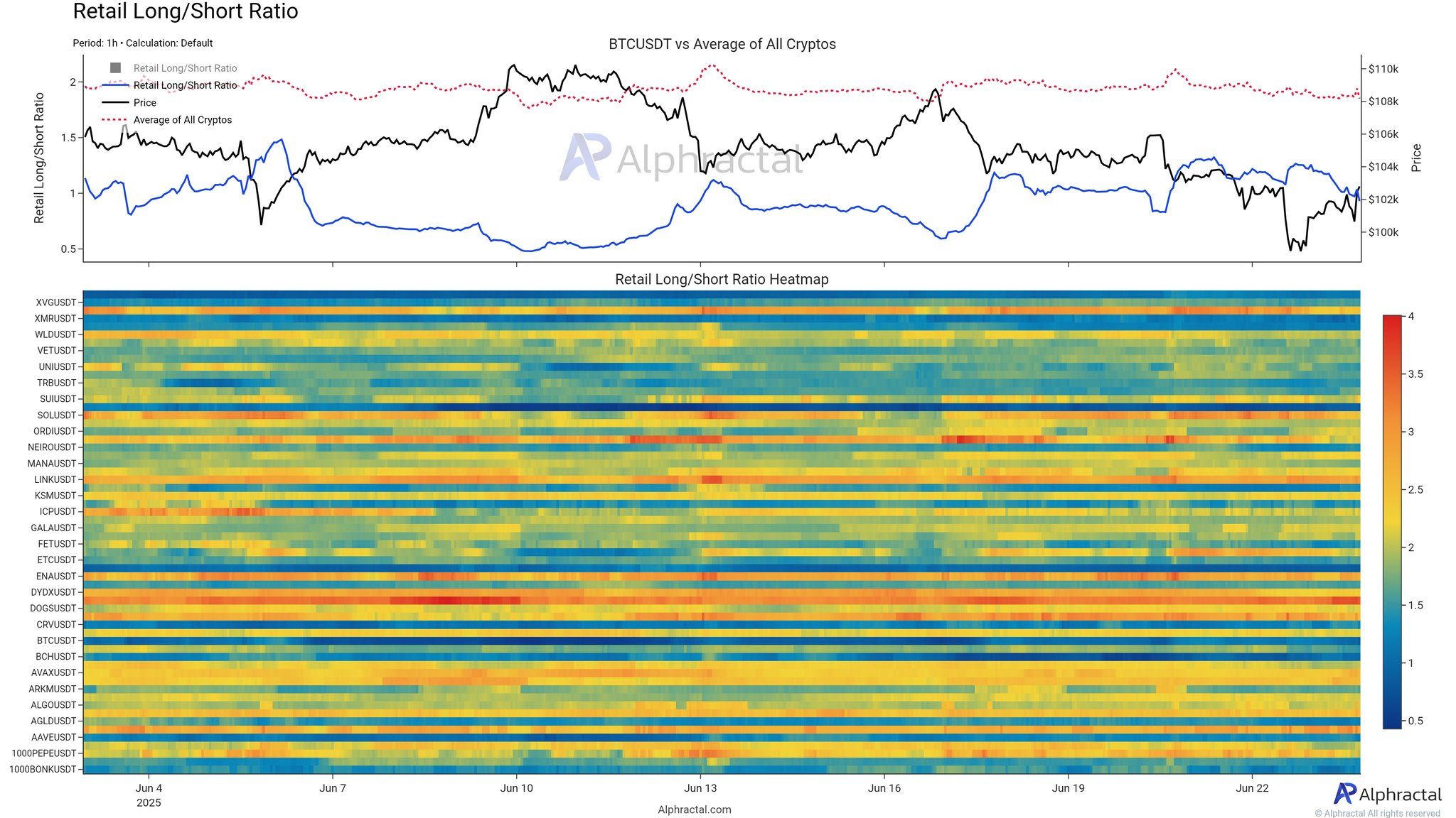Retail Long/Short Ratio. Source: Alphractal.