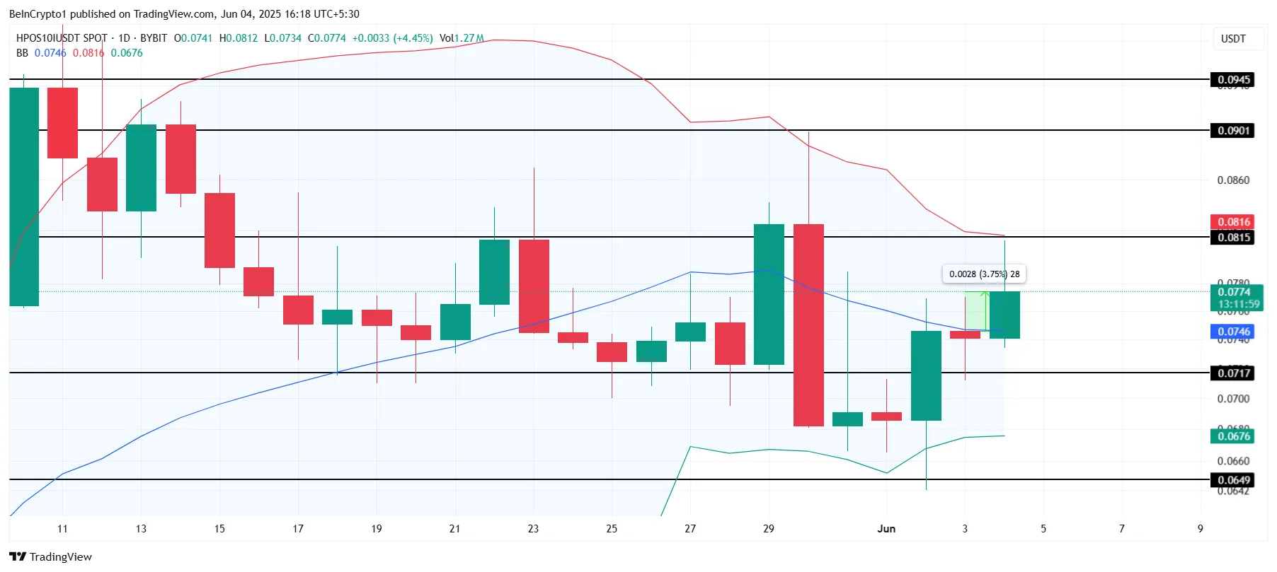 BITCOIN Fiyat Analizi