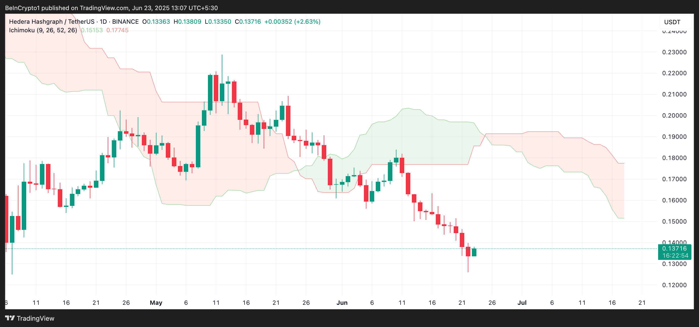 HBAR Ichimoku Cloud.