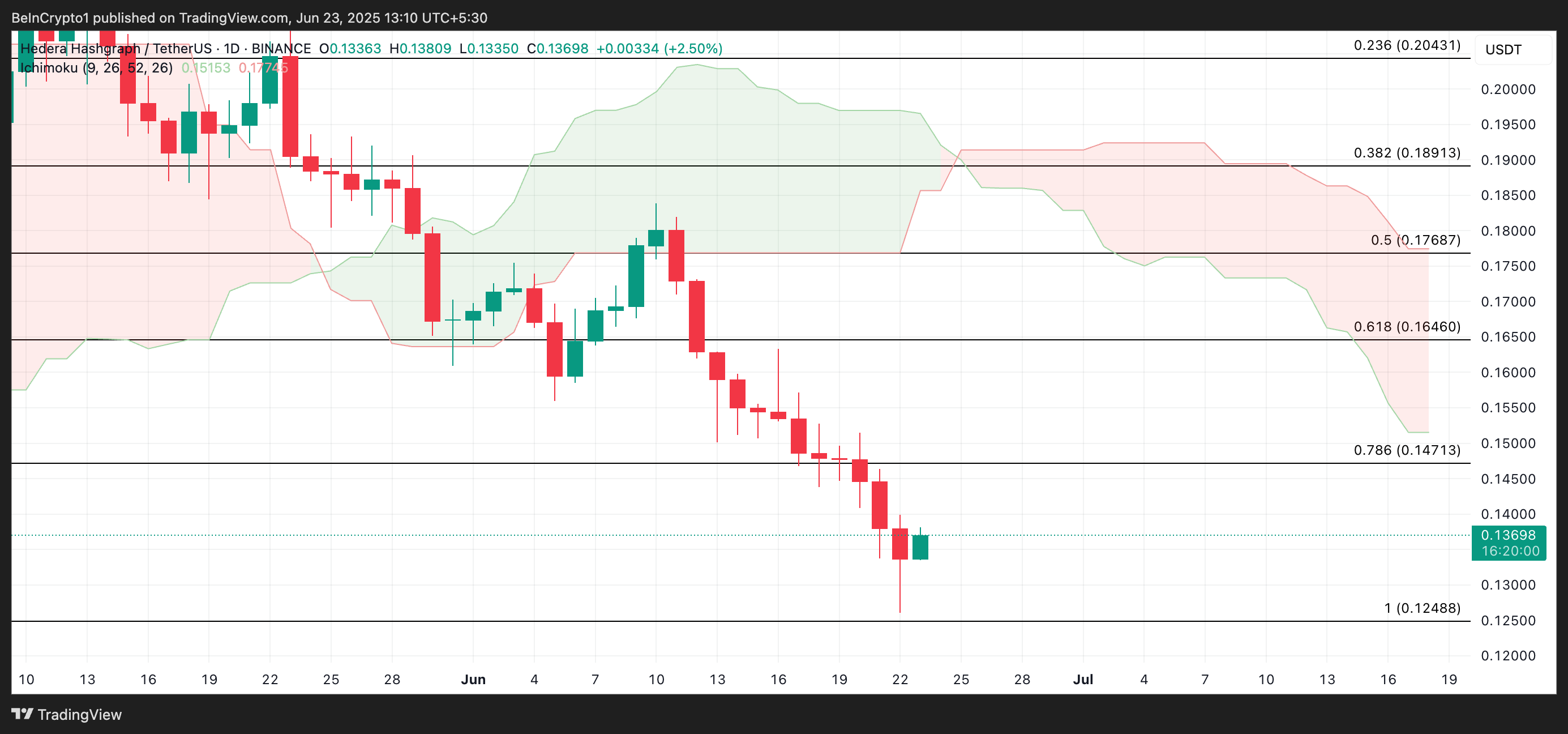 HBAR Price Analysis.
