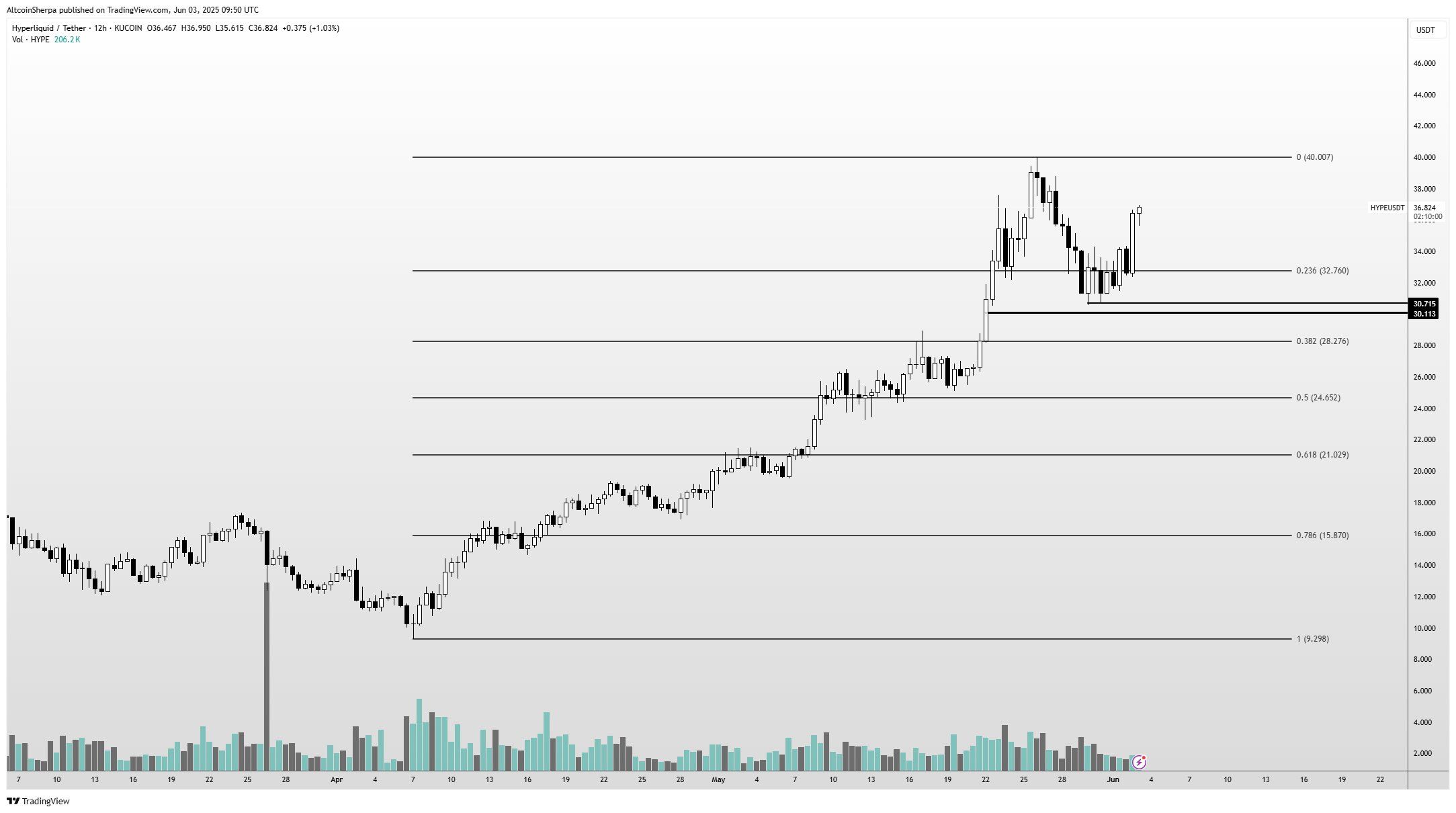 HYPE's chart. Source: AltcoinSherpa