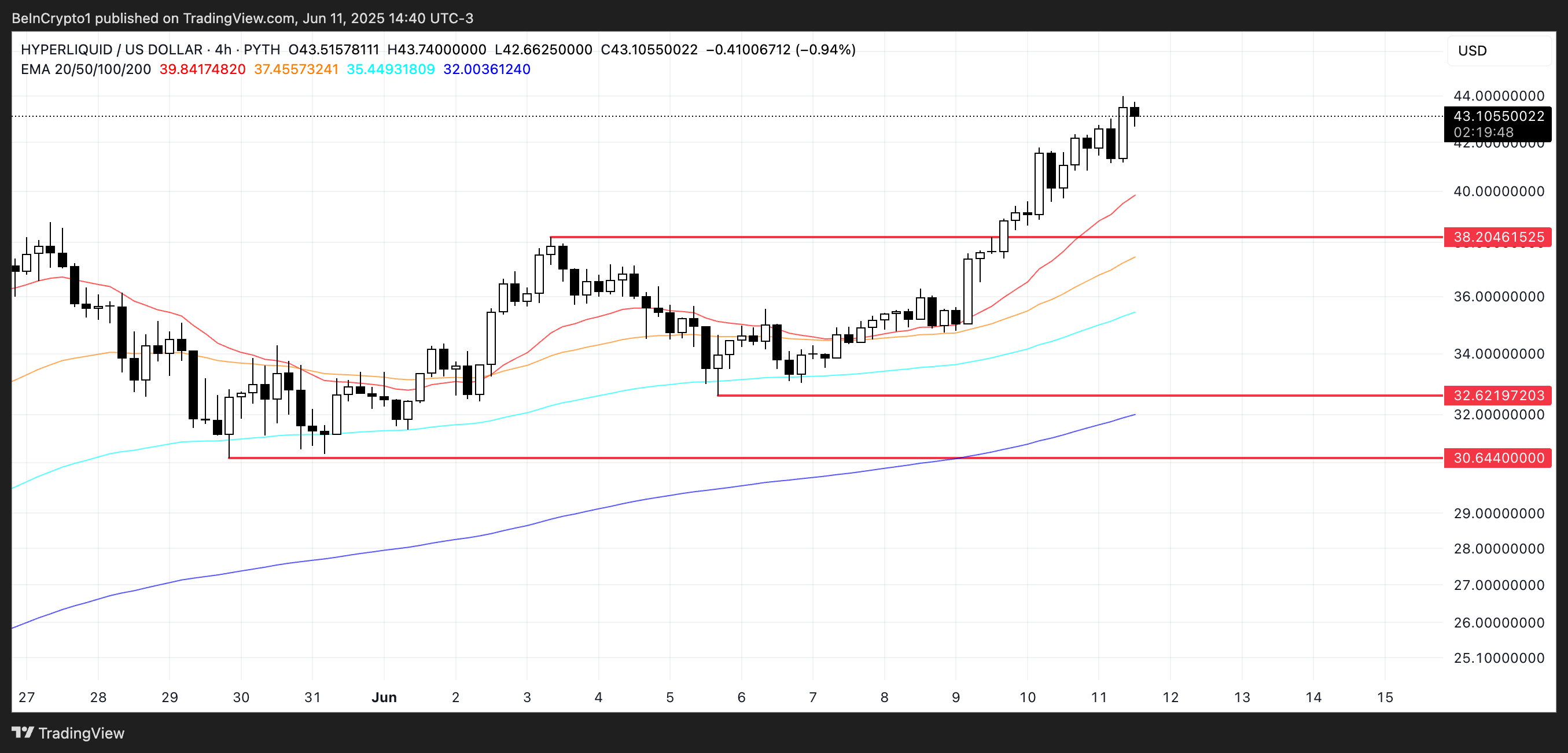 HYPE coin piyasası