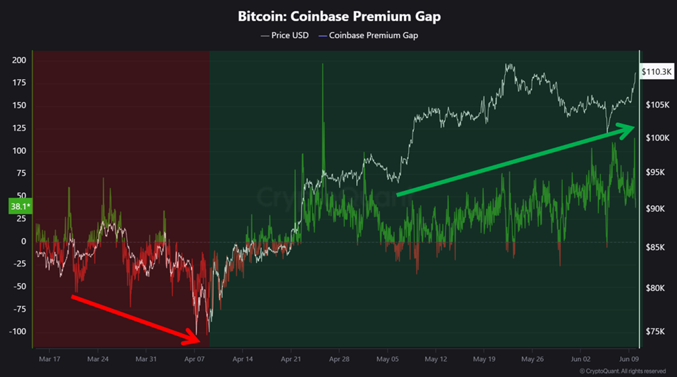 Bitcoin Coinbase Premium Farkı
