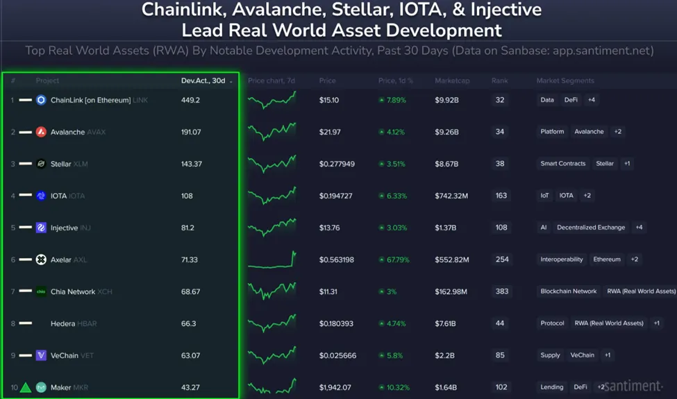 Chainlink, kripto'nun en iyi RWA'larında geliştirme ile lider