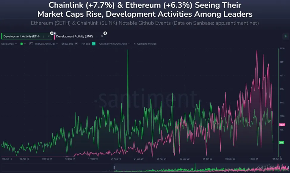 Chainlink GitHub aktivitesinde lider