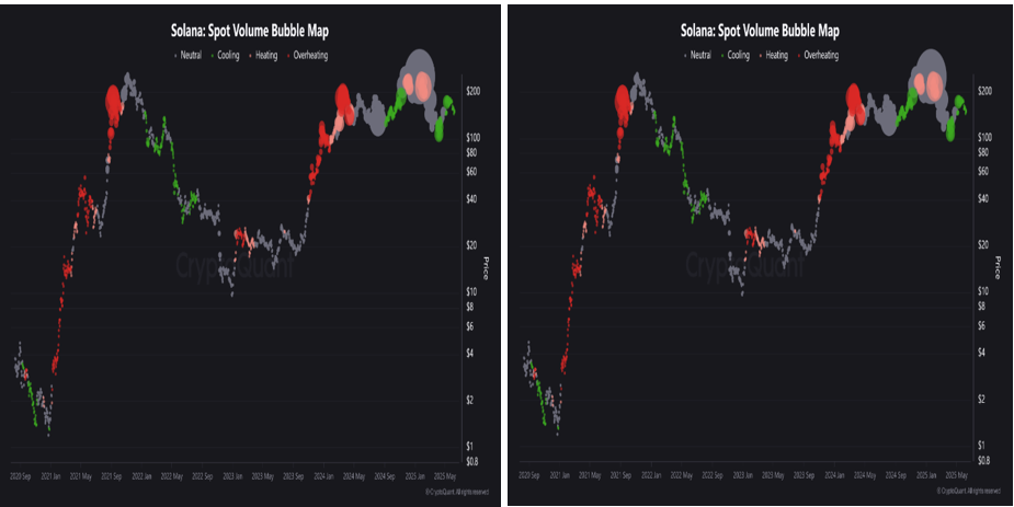 Solana için Spot ve Vadeli İşlemler trading hacimleri
