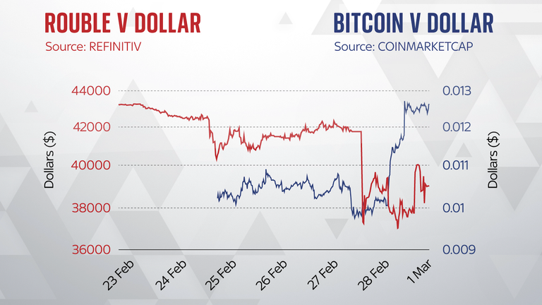 Rusya-Ukrayna Savaşı Başladığında Dolar ve Bitcoin Grafiği.