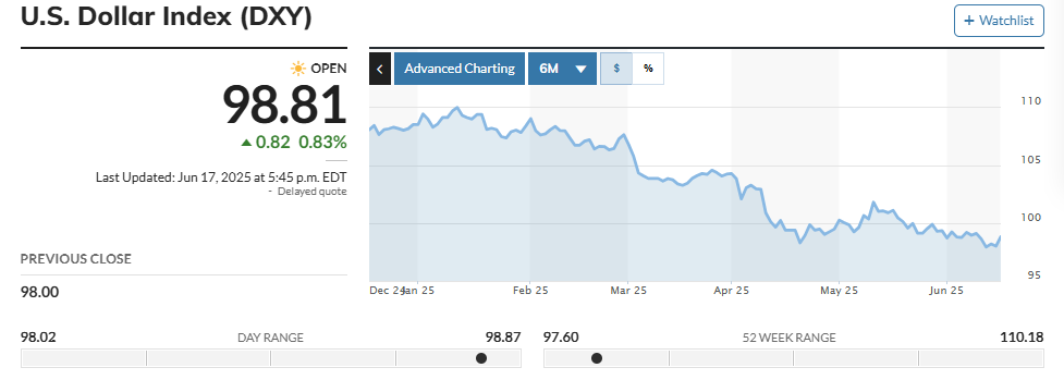 Son Altı Ayda USD Endeksi. Kaynak: Marketwatch