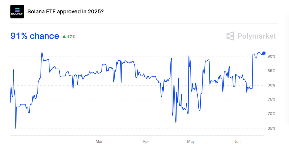 Solana ETF Onay Olasılıkları