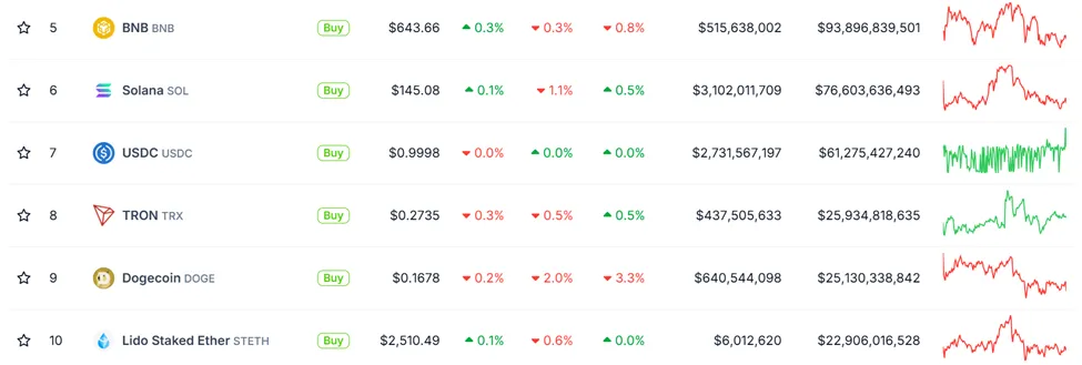 Tron’un TRX’i Dogecoin’i (DOGE) piyasa değerinde geride bıraktı