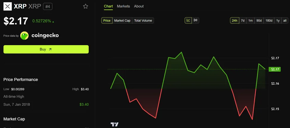 Ripple (XRP) Fiyat Performansı