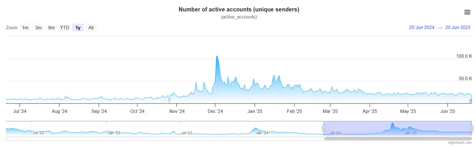 Aktif XRP hesaplarının sayısı