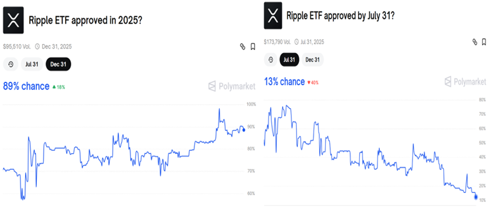 XRP ETF Onay Olasılıkları