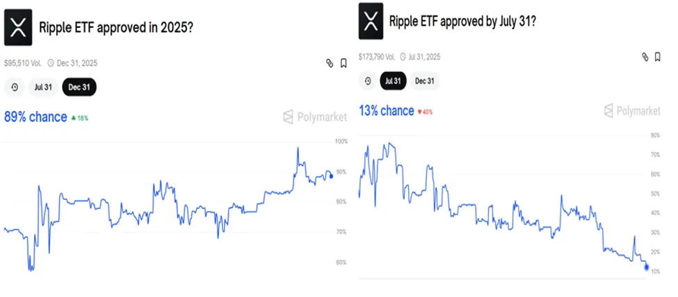 XRP ETF Onay Olasılıkları