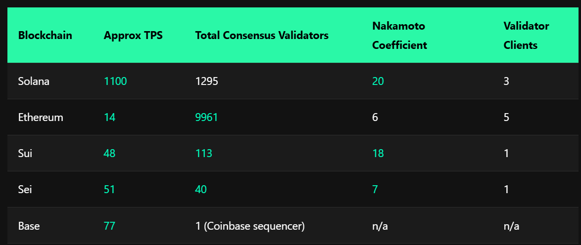 Solana ve Diğer Blockchain Ağları.