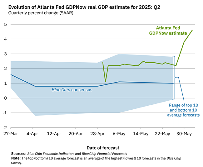 Atlanta Fed'in 2. Çeyrek GSYİH Tahminleri